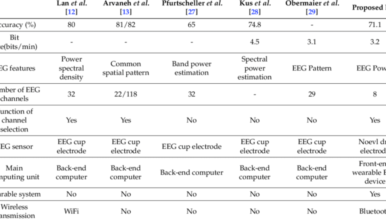 The Competition: How Neuralink Stacks Up Against Other BCIs