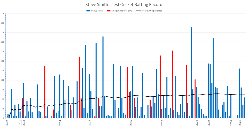 The Unconventional Genius: Steve Smith's Remarkable Journey in Cricket 2 Matc Performance of Smith